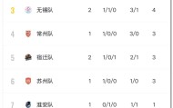 bob体育登录入口-刚刚，“苏超”积分榜更新！