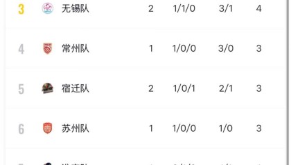 bob体育登录入口-刚刚，“苏超”积分榜更新！